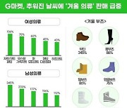 "아우터는 짧게, 부츠는 길게"…G마켓 '겨울 의류' 판매 급증