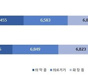 보건산업 수출 3분기 누적 191억달러…"소폭 상승, 대내외 환경 악화"