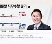 갤럽 "尹 지지율 29%...1%p 떨어져 다시 20%대"