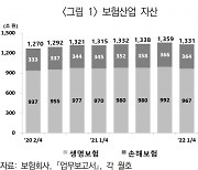 금리상승에 한 풀 꺾인 생명보험사 성장세