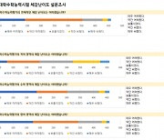 수능 수험생 46.2% "약간 어려웠다"