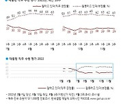 갤럽 "尹 대통령 지지율 다시 20%대로"…1%p 하락