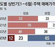 성인 10명중 6명 “내년 상반기 집값 하락할 것”