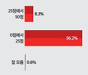 국민 절반 이상 “윤 대통령 취임 6개월, 25점 이하”…국정 지지율 30.5%