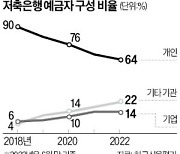 저축銀, 기업 예금·퇴직연금 유지 '안간힘'