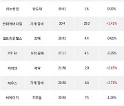 18일, 외국인 코스닥에서 윤성에프앤씨(+6.89%), WI(+22.64%) 등 순매수