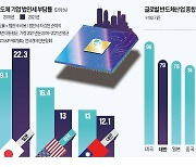 반도체 세액공제 美 25%인데…韓 국회는 "20%도 특혜"라며 발목