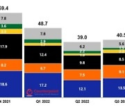 3분기 유럽 스마트폰 시장 16% 감소…삼성전자 1위 유지