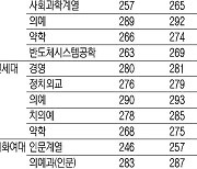 서울대 경영대 288점·의예과 294점…작년比 2∼3점↑