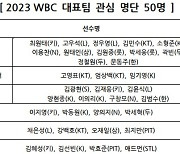 KBO, WBCI에 2023 WBC 대표팀 관심 명단 50명 제출…안우진은 제외