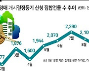 빚 못갚아 집 넘어간다...고금리 못버틴 서민이 는다