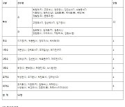 KBO, WBC 관심명단 50인 확정..안우진-배지환 없었다