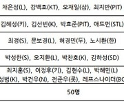 KBO, WBC대표팀 관심 명단 50명 발표…김광현·이정후 등