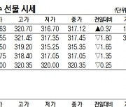 [데이터로 보는 증시]코스피200지수·국채·달러 선물 시세(11월 18일)