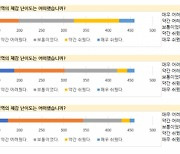 수험생 77% "올해 수능 어려웠다"