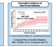 "면역항암제, 당뇨병 발병위험 높여…고위험군 관리해야"
