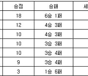 [프로배구 중간순위] 18일