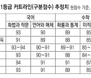 “서울대 의예 294점, 경영 288점” 작년보다 소폭 오를듯