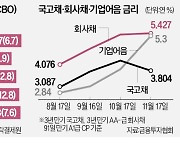 정부 보증 'P-CBO' 금리마저 年 9%대…돈줄 마른 中企 '이중고'