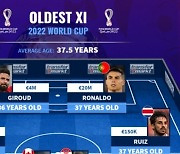 포르투갈 호날두, 최고령 월드컵 베스트 11 선정
