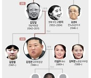 [그래픽] 북한 김정은 가계도