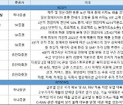 [주간추천주]경기 둔화 꺾을 실적株…삼성전자·엔씨·대한항공