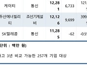 경제위기에도 대기업 기부금 1635억 늘려…‘교보생명’ 최대증가