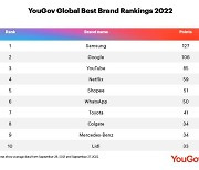 삼성, 구글 제치고 글로벌 브랜드 순위 1위 올라