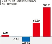 저평가된 중소형株 장기투자…설정 후 누적수익률 106% [이런 펀드 어때요?]