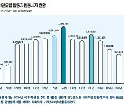 작년 사회복지시설 자원봉사자 코로나 전 40% 수준 '뚝'