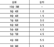 [프로농구 중간순위] 20일