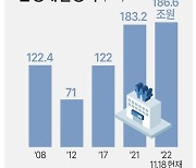 [그래픽] 은행채 발행액 추이