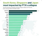 FTX 트래픽 점유율 1위 '한국'…"파산 영향 가장 클 것"