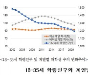 2025년부터 이공계 대학원 갈 사람이 없다