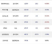 21일, 외국인 거래소에서 삼성전자(-0.65%), SK하이닉스(-2.38%) 등 순매도