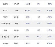 21일, 기관 거래소에서 KODEX 200(-0.77%), LG에너지솔루션(-4.18%) 등 순매도