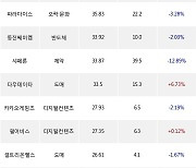 21일, 외국인 코스닥에서 엘앤에프(-3.14%), 성일하이텍(+1.85%) 등 순매수