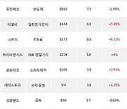 21일, 코스닥 기관 순매수상위에 통신장비 업종 3종목