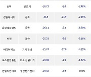 21일, 코스닥 외국인 순매도상위에 기계·장비 업종 6종목