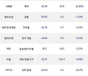 21일, 기관 코스닥에서 에코프로비엠(-3.57%), 엘앤에프(-3.14%) 등 순매도