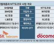 韓·日 1위 통신사 '메타버스·OTT·6G' 맞손