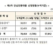 안심전환대출 신청 7조 돌파…주금공 "변동금리 큰 폭 오를 가능성"