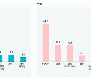 데이터스프링코리아, ‘동남아 6개국 Z세대의 K-콘텐츠 소비와 K-제품 이용’ 관련 기획 조사 발표