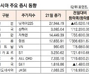 [데이터로 보는 증시]아시아 주요 증시 동향(11월 21일)