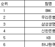 [여자농구 중간순위] 21일