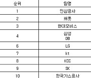 [프로농구 중간순위] 21일