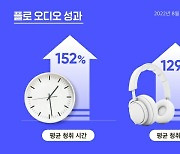 플로 "8월 대비 오디오 평균 청취 시간 152%·청취자 수 129%↑"