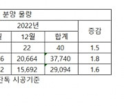 올해 막바지 분양 나서는 10대 건설사, 전국 3만7000가구 공급