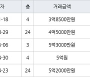 인천 가정동 LH웨스턴블루힐아파트 74㎡ 3억8500만원에 거래