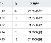 인천 송도동 송도에듀포레 푸르지오아파트 72㎡ 5억7500만원에 거래